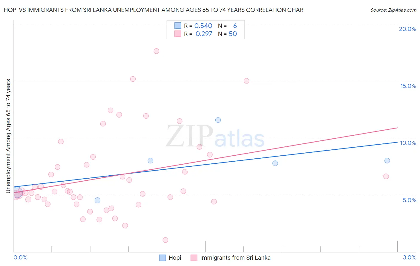 Hopi vs Immigrants from Sri Lanka Unemployment Among Ages 65 to 74 years