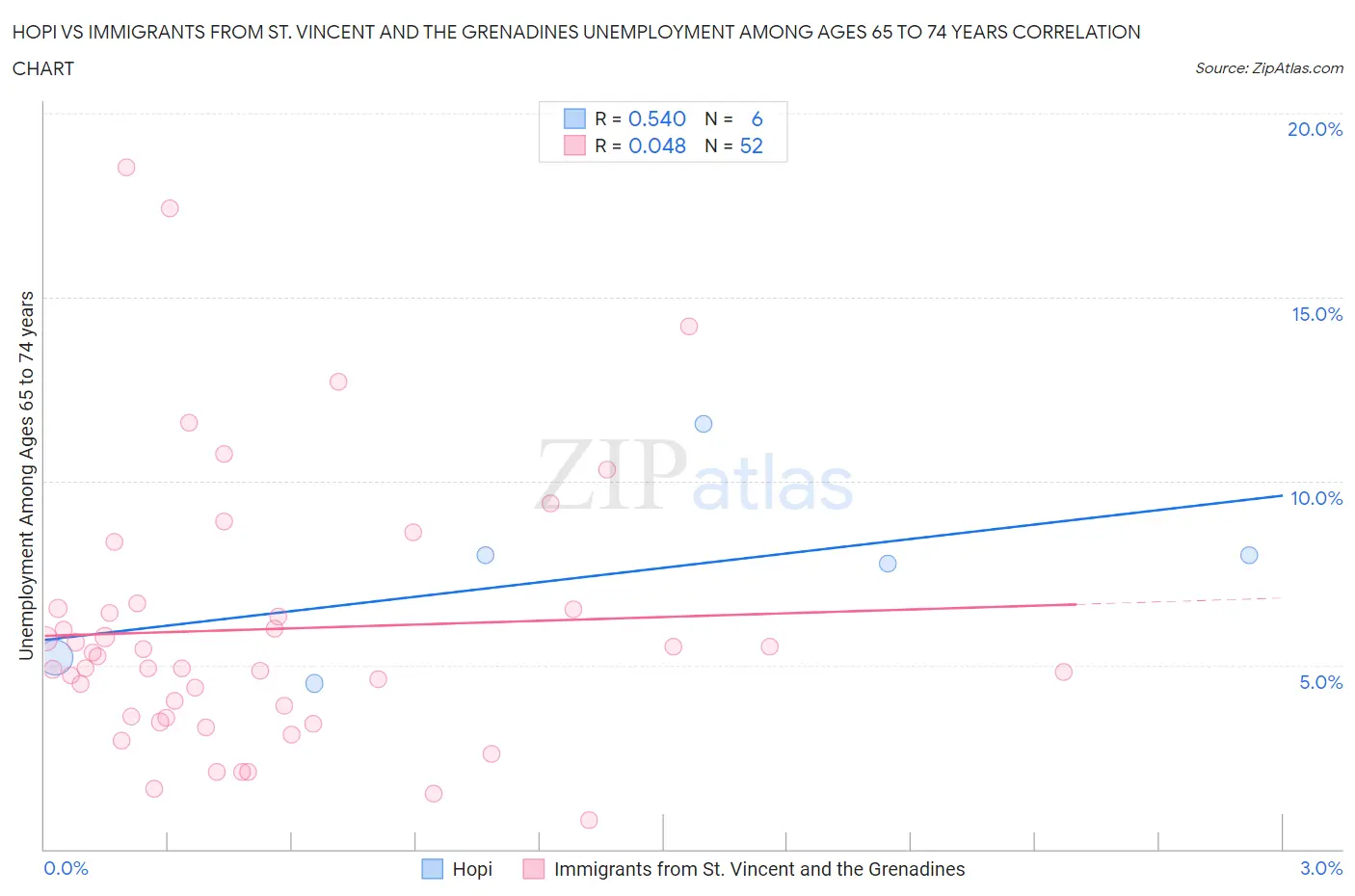 Hopi vs Immigrants from St. Vincent and the Grenadines Unemployment Among Ages 65 to 74 years