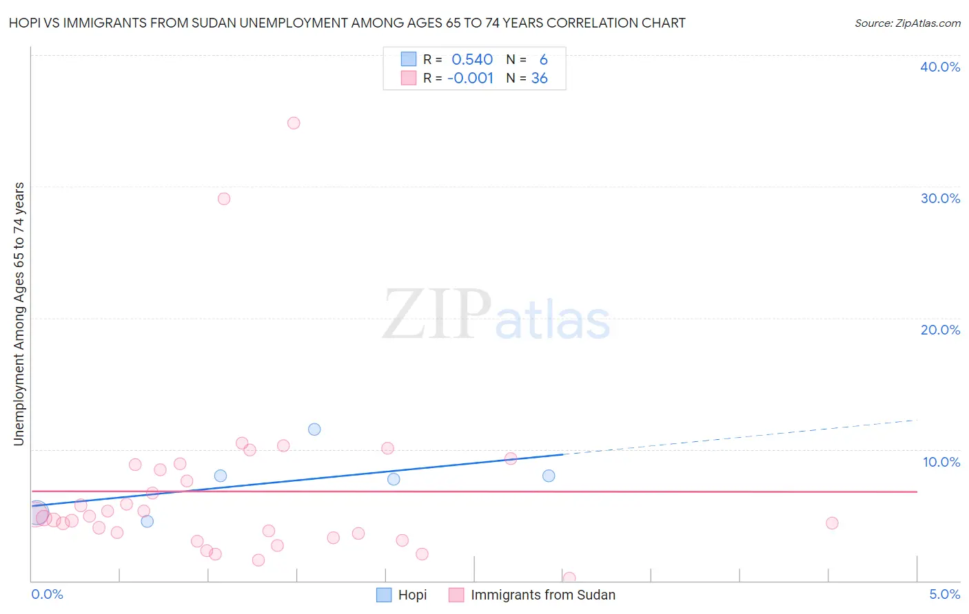 Hopi vs Immigrants from Sudan Unemployment Among Ages 65 to 74 years