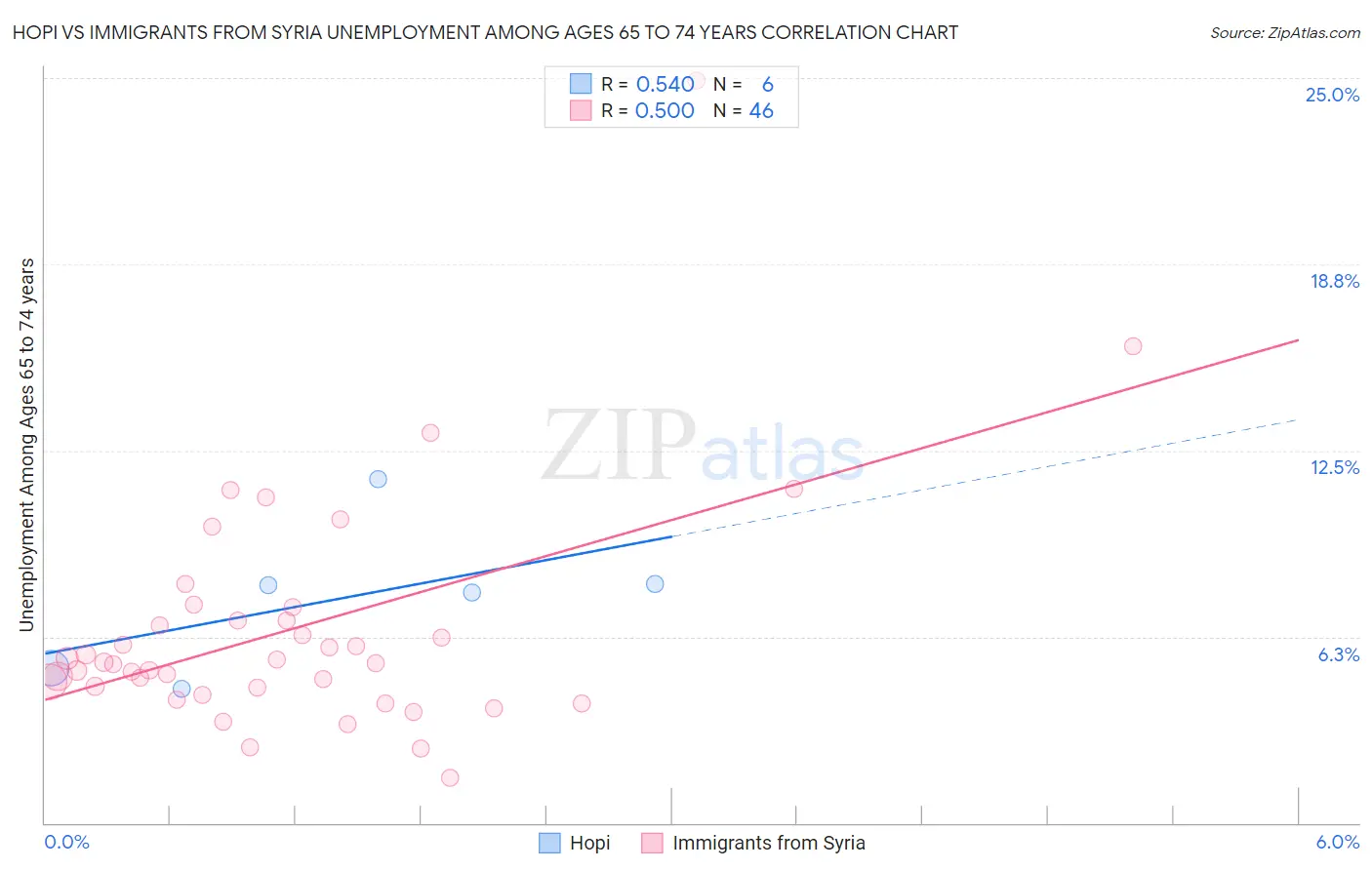 Hopi vs Immigrants from Syria Unemployment Among Ages 65 to 74 years