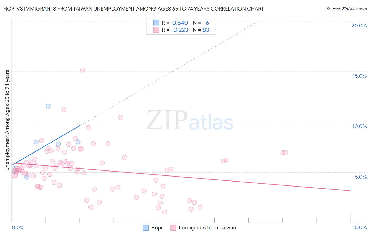 Hopi vs Immigrants from Taiwan Unemployment Among Ages 65 to 74 years