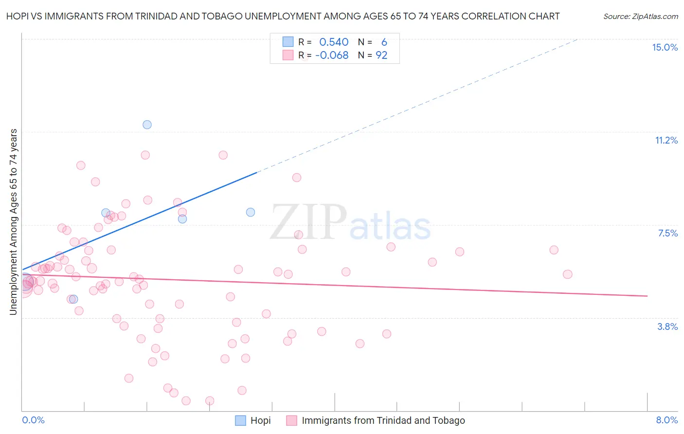Hopi vs Immigrants from Trinidad and Tobago Unemployment Among Ages 65 to 74 years