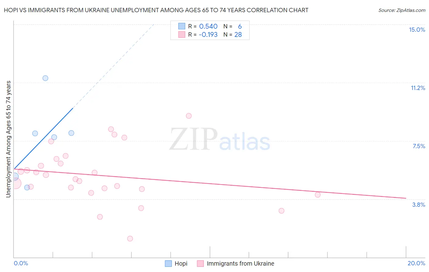 Hopi vs Immigrants from Ukraine Unemployment Among Ages 65 to 74 years