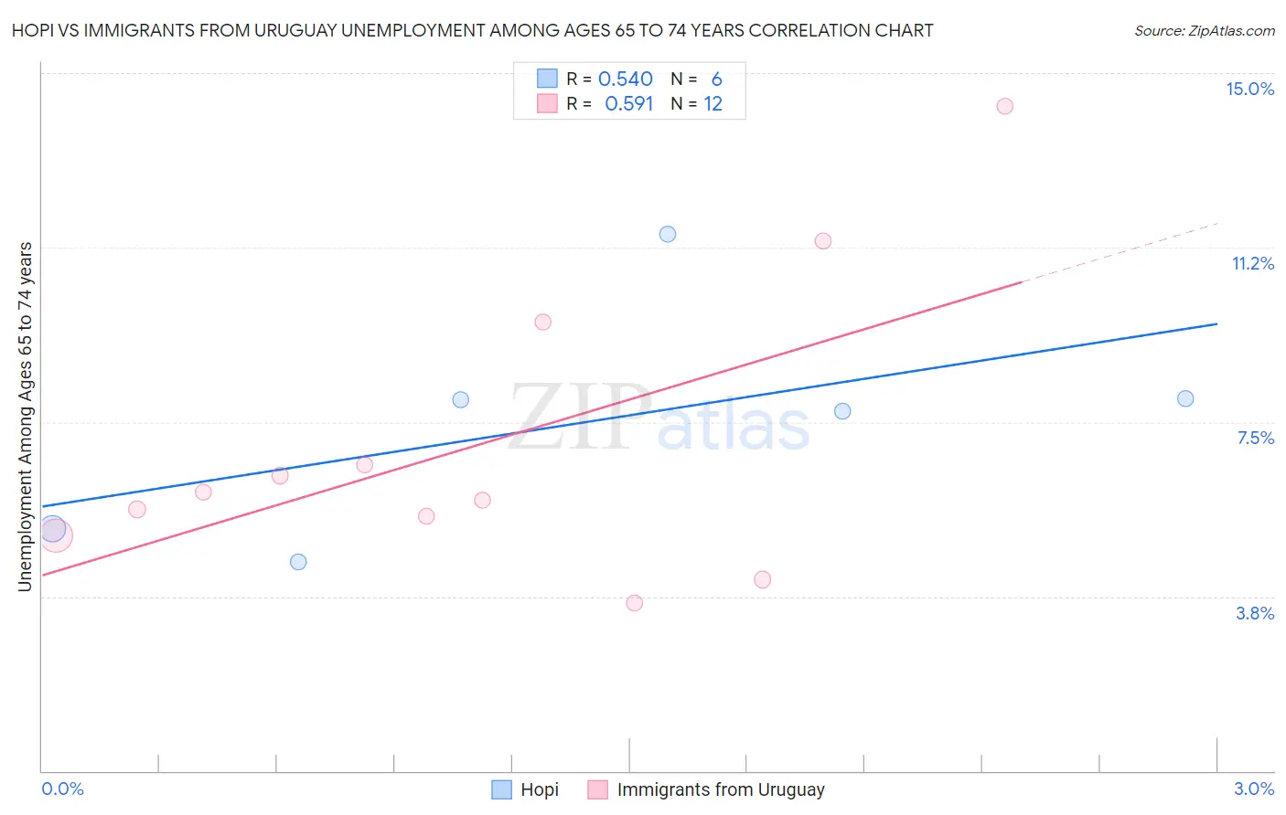 Hopi vs Immigrants from Uruguay Unemployment Among Ages 65 to 74 years