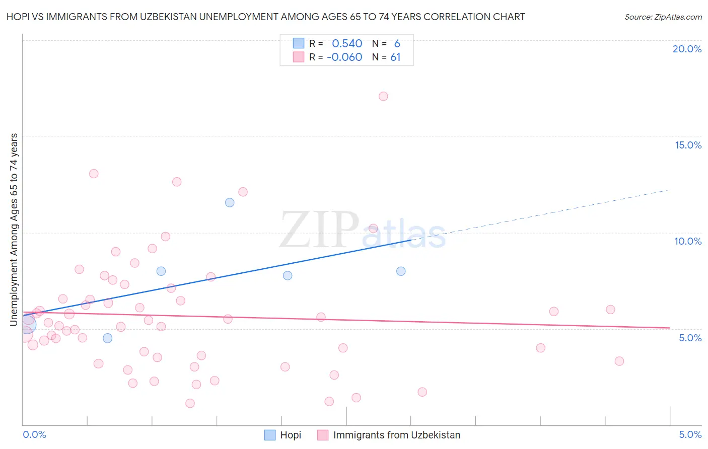 Hopi vs Immigrants from Uzbekistan Unemployment Among Ages 65 to 74 years