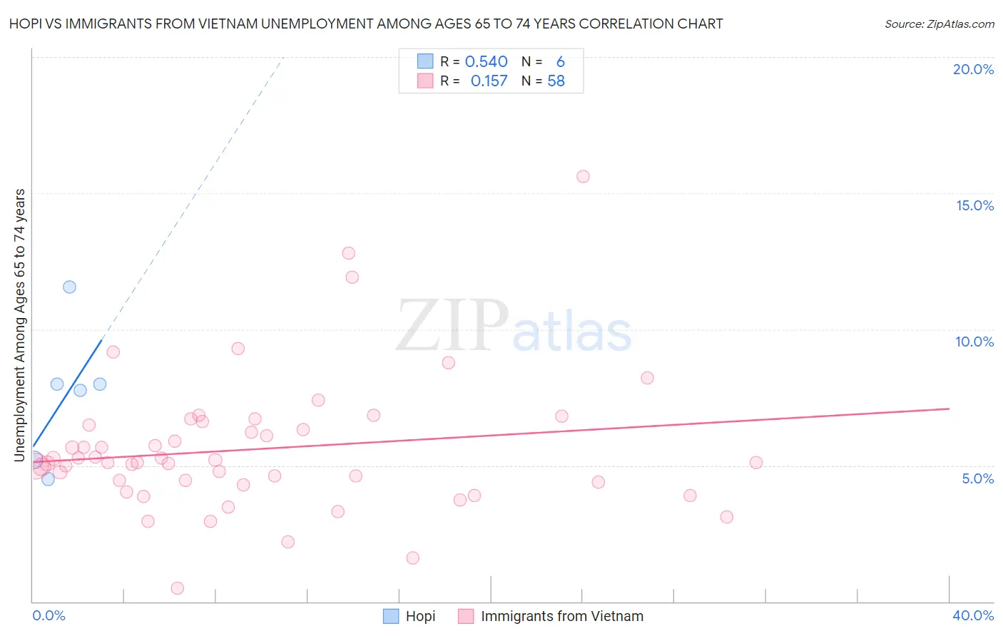 Hopi vs Immigrants from Vietnam Unemployment Among Ages 65 to 74 years