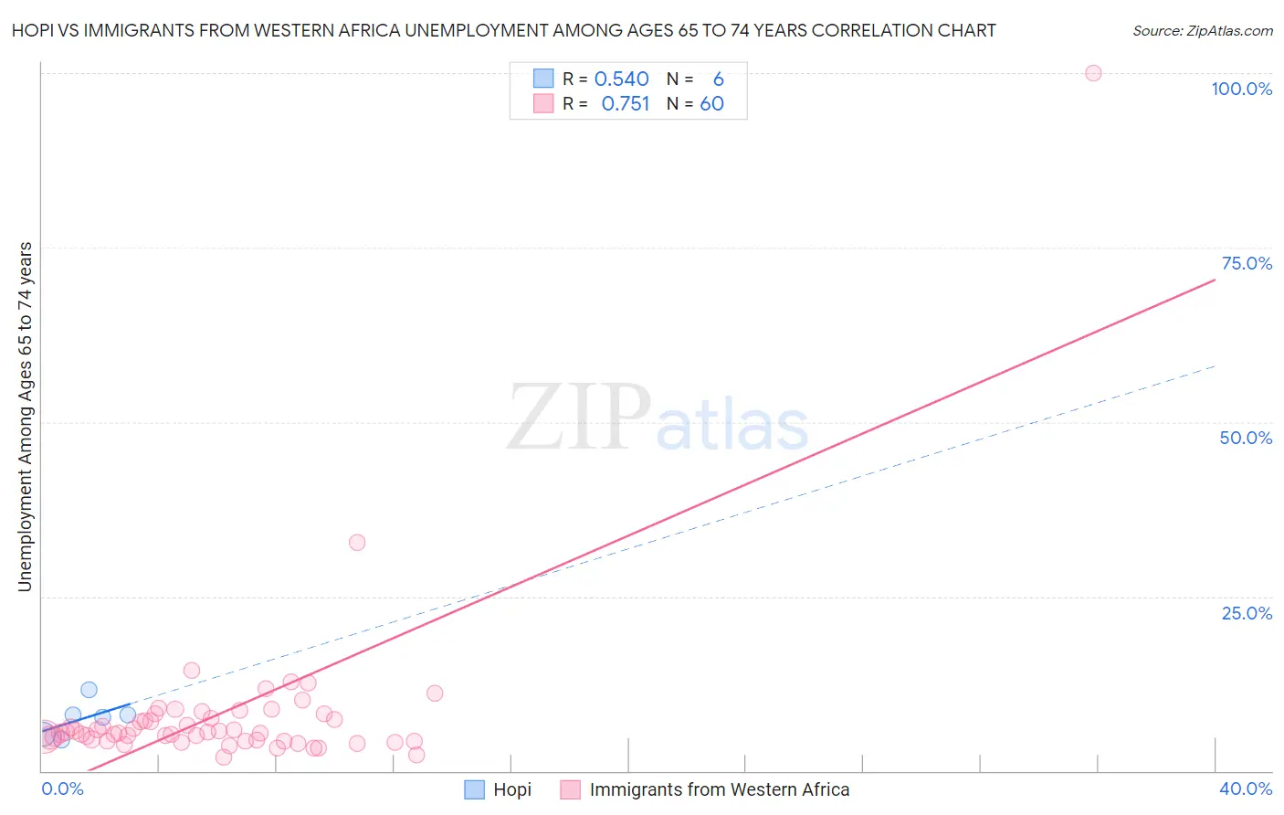 Hopi vs Immigrants from Western Africa Unemployment Among Ages 65 to 74 years