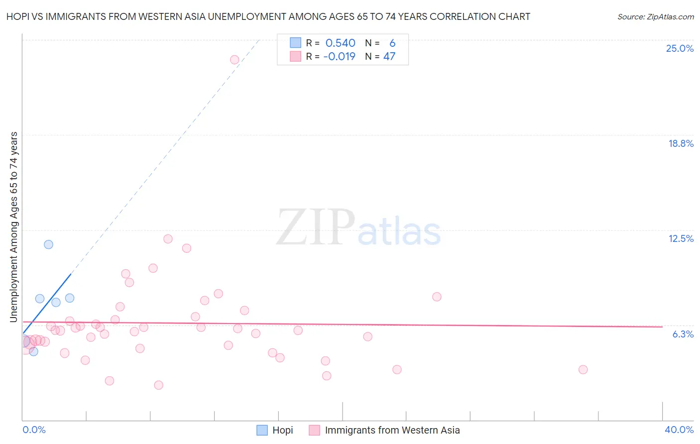 Hopi vs Immigrants from Western Asia Unemployment Among Ages 65 to 74 years