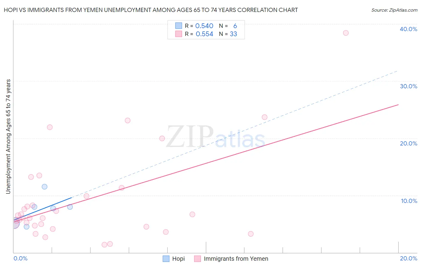 Hopi vs Immigrants from Yemen Unemployment Among Ages 65 to 74 years