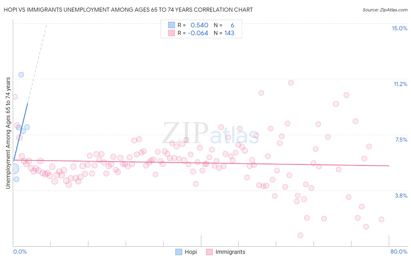 Hopi vs Immigrants Unemployment Among Ages 65 to 74 years