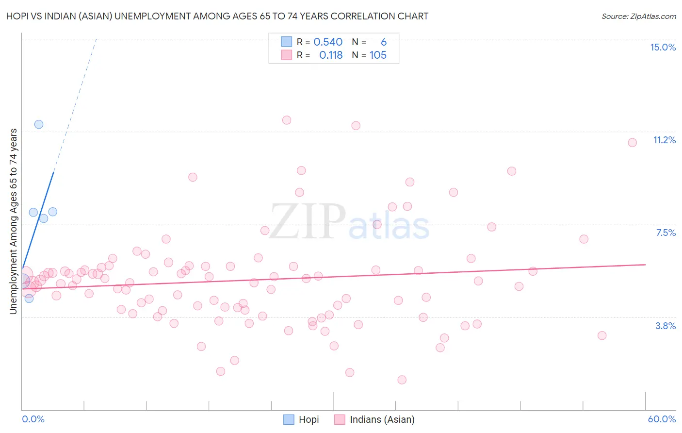 Hopi vs Indian (Asian) Unemployment Among Ages 65 to 74 years