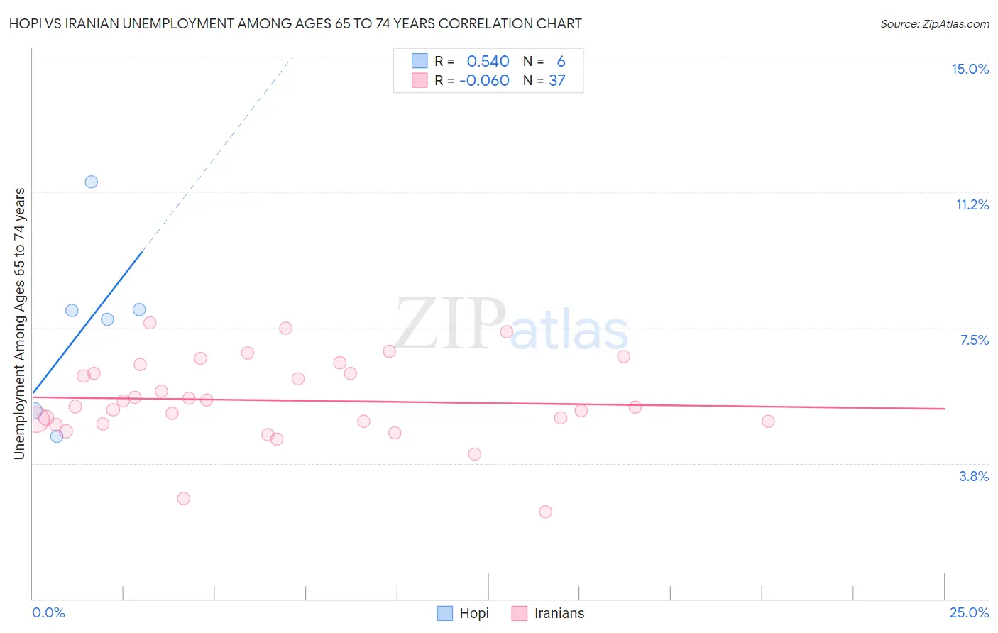 Hopi vs Iranian Unemployment Among Ages 65 to 74 years