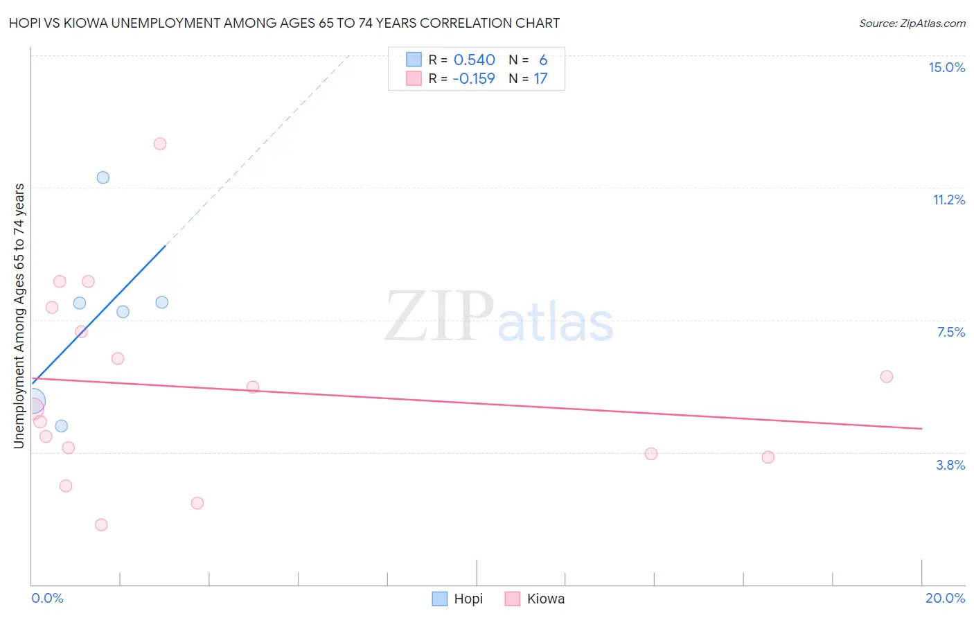 Hopi vs Kiowa Unemployment Among Ages 65 to 74 years