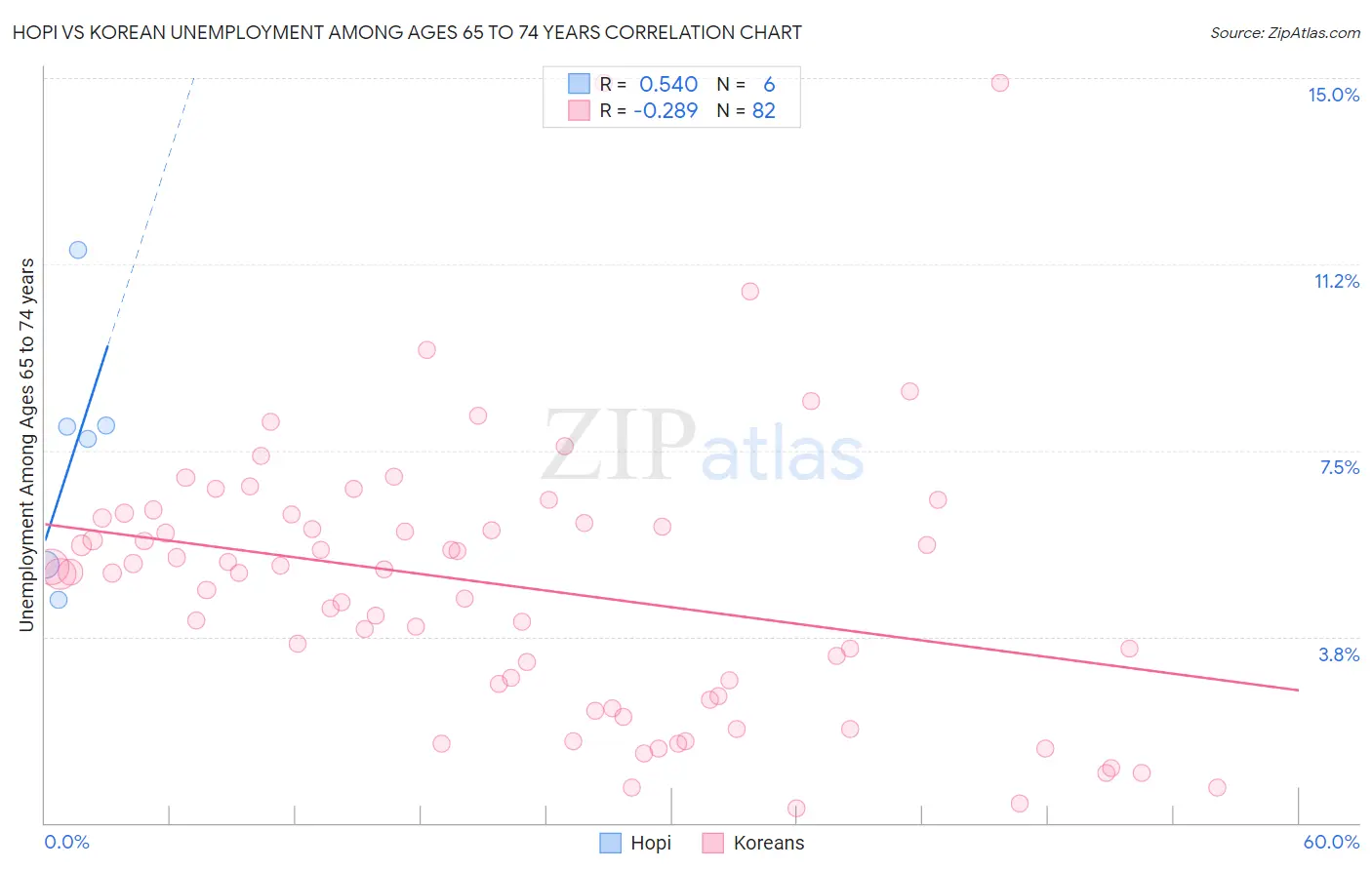 Hopi vs Korean Unemployment Among Ages 65 to 74 years