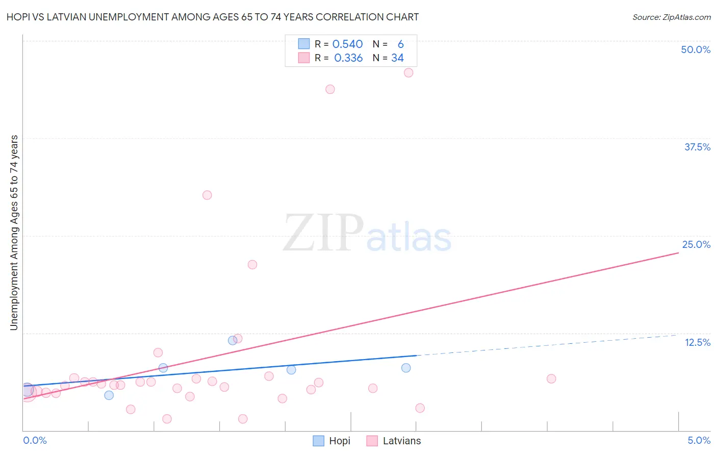 Hopi vs Latvian Unemployment Among Ages 65 to 74 years