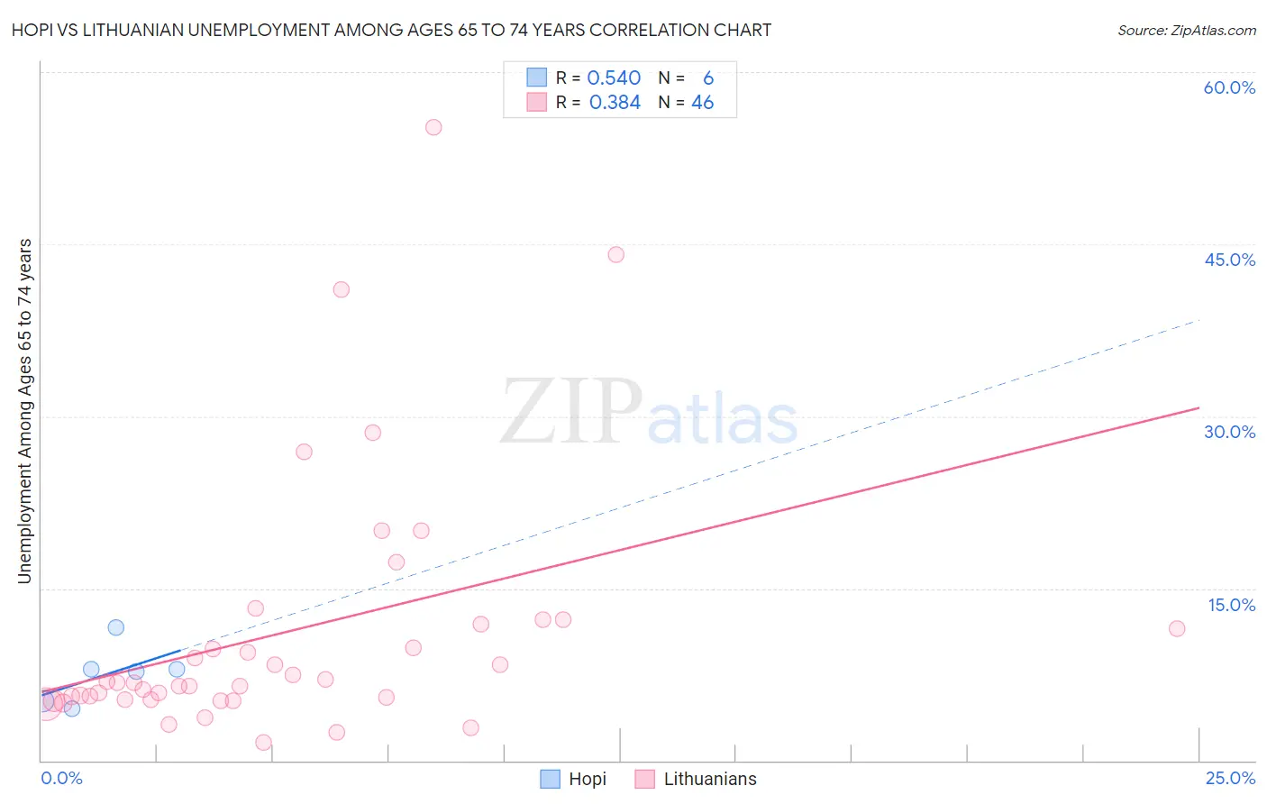 Hopi vs Lithuanian Unemployment Among Ages 65 to 74 years