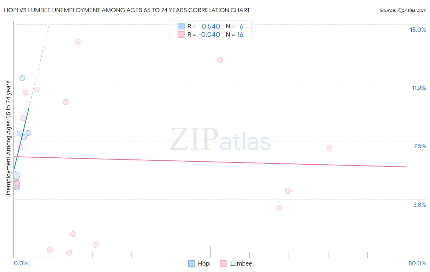 Hopi vs Lumbee Unemployment Among Ages 65 to 74 years