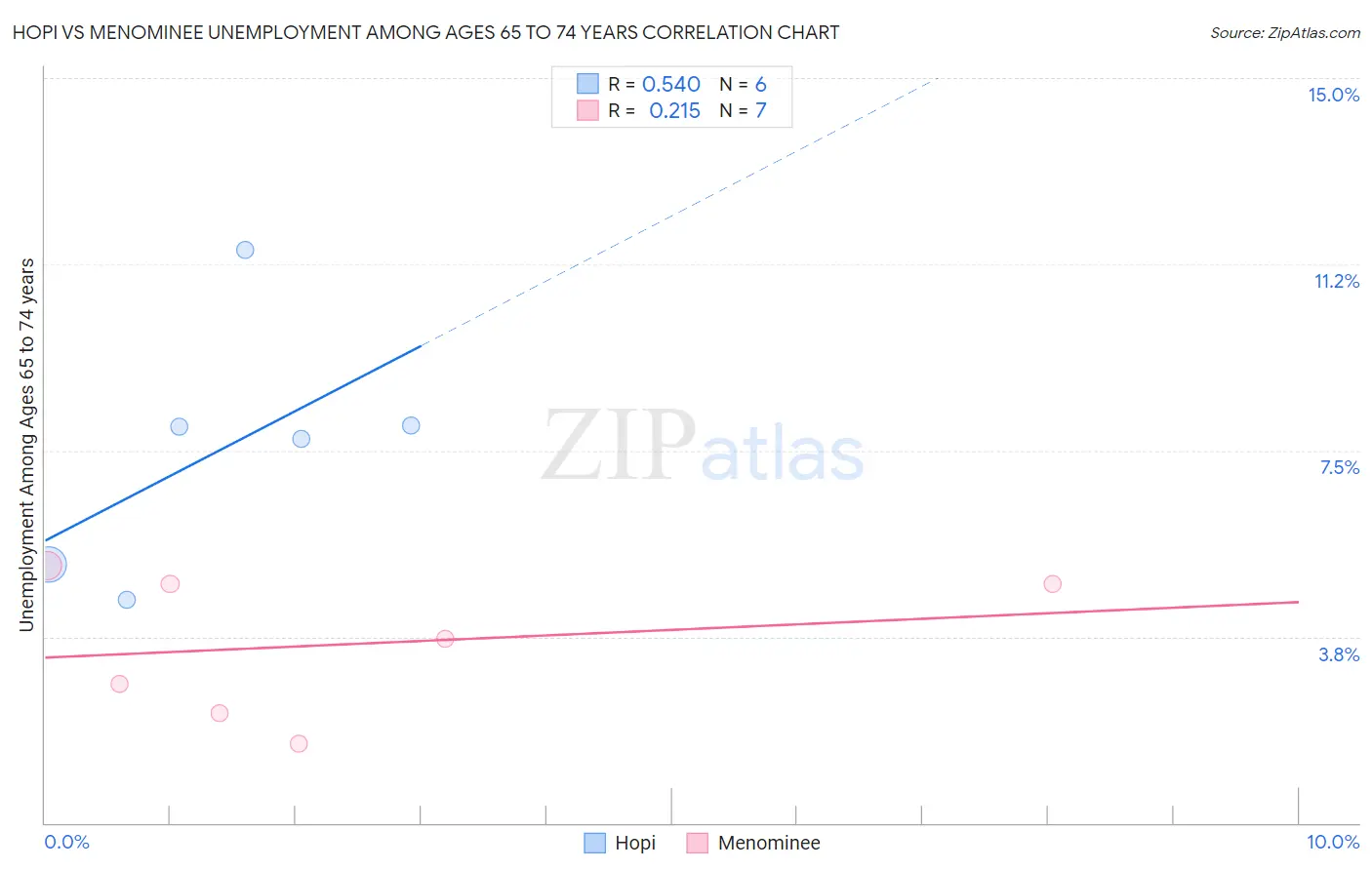 Hopi vs Menominee Unemployment Among Ages 65 to 74 years