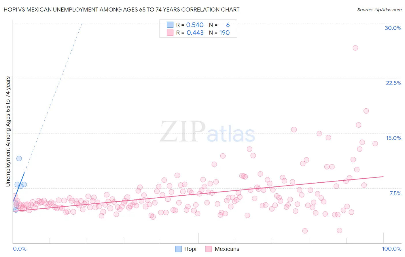Hopi vs Mexican Unemployment Among Ages 65 to 74 years