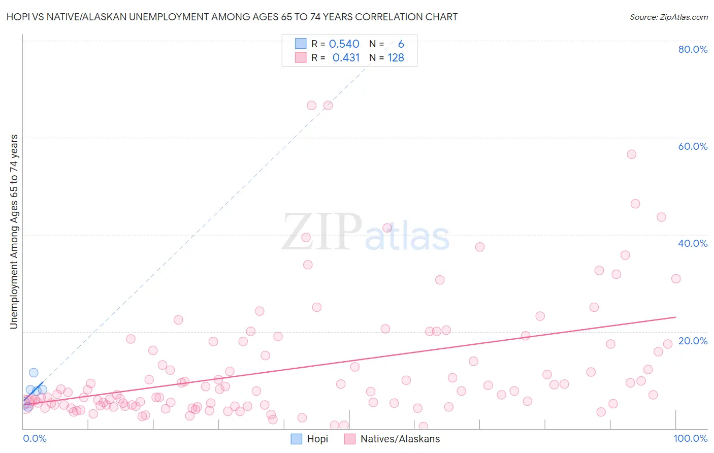 Hopi vs Native/Alaskan Unemployment Among Ages 65 to 74 years