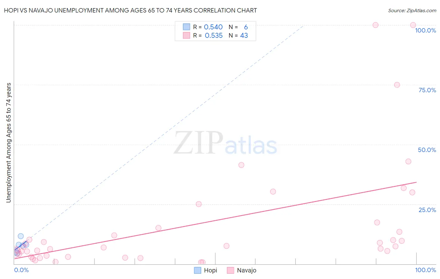 Hopi vs Navajo Unemployment Among Ages 65 to 74 years