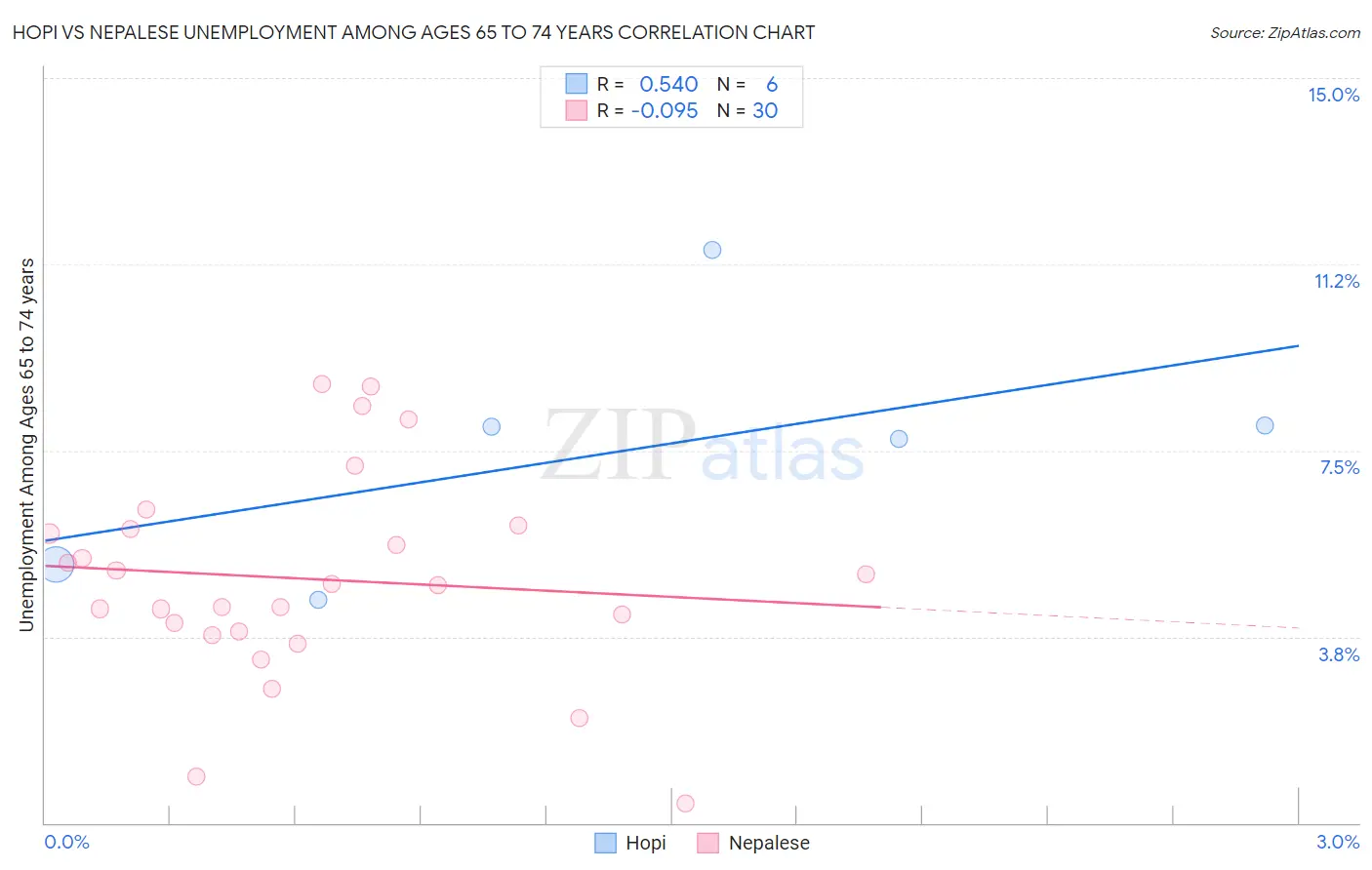 Hopi vs Nepalese Unemployment Among Ages 65 to 74 years