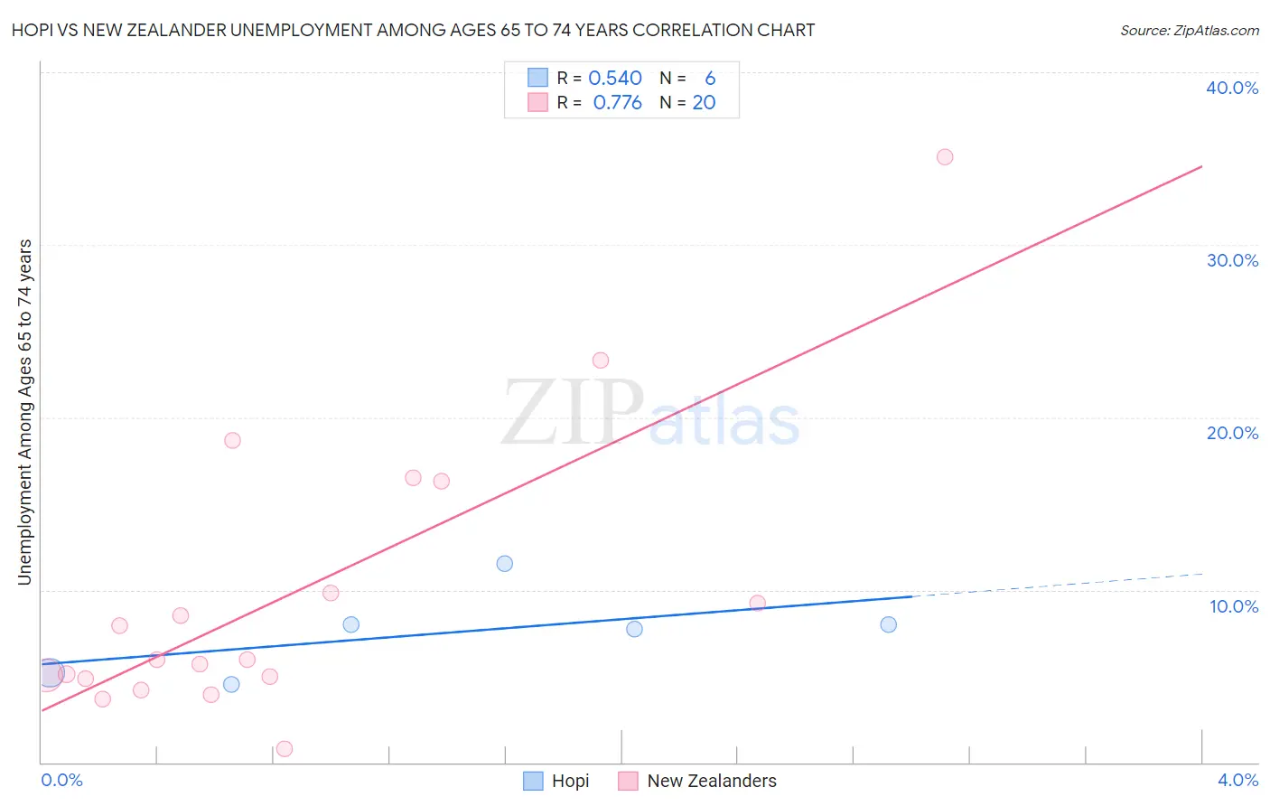 Hopi vs New Zealander Unemployment Among Ages 65 to 74 years
