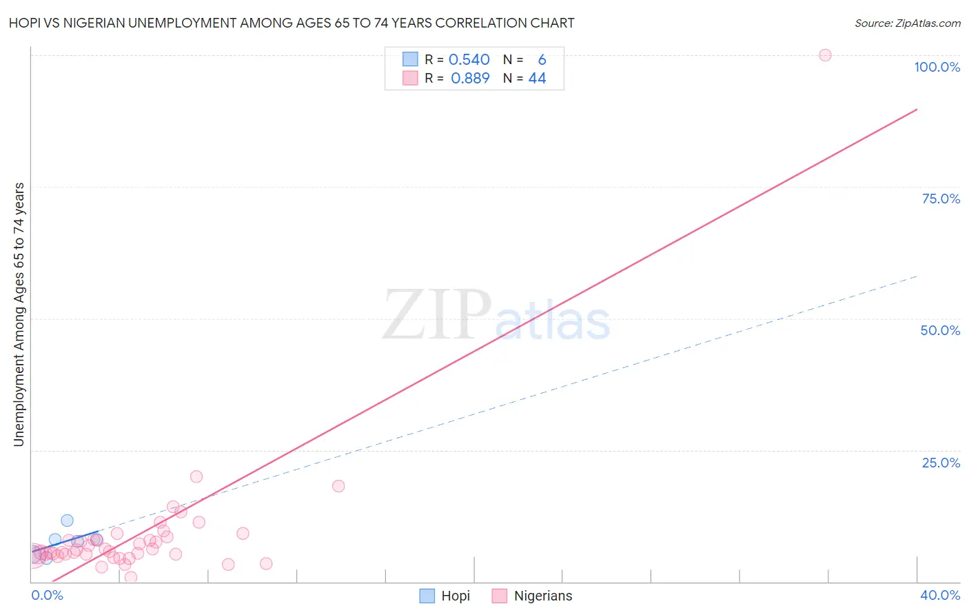 Hopi vs Nigerian Unemployment Among Ages 65 to 74 years