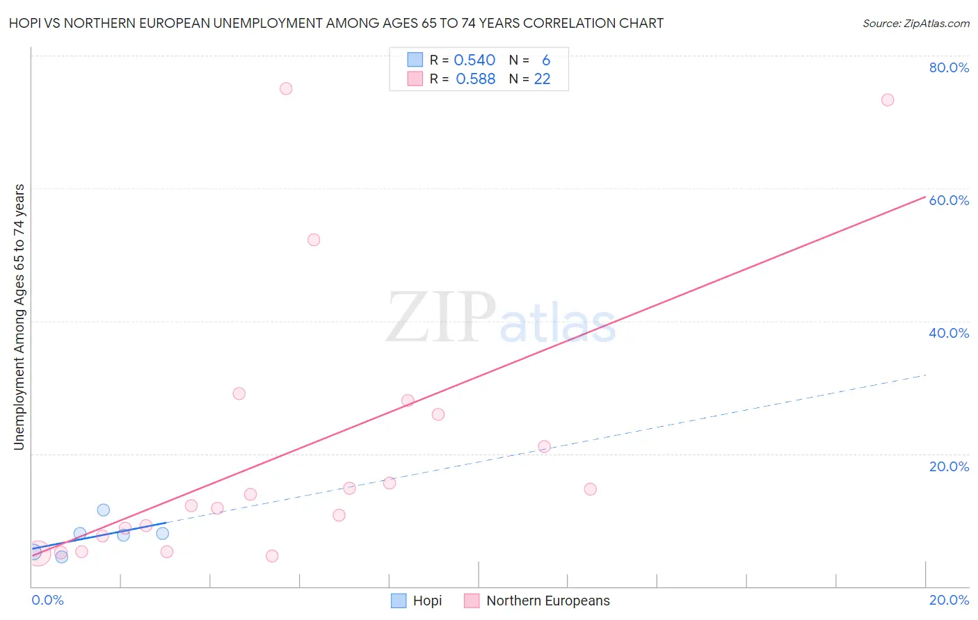 Hopi vs Northern European Unemployment Among Ages 65 to 74 years
