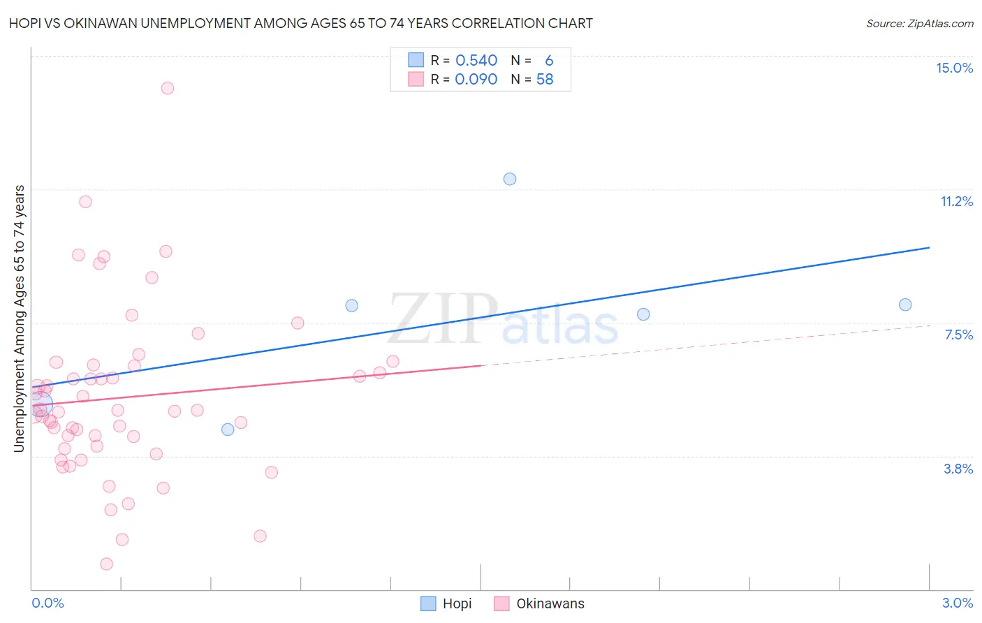 Hopi vs Okinawan Unemployment Among Ages 65 to 74 years
