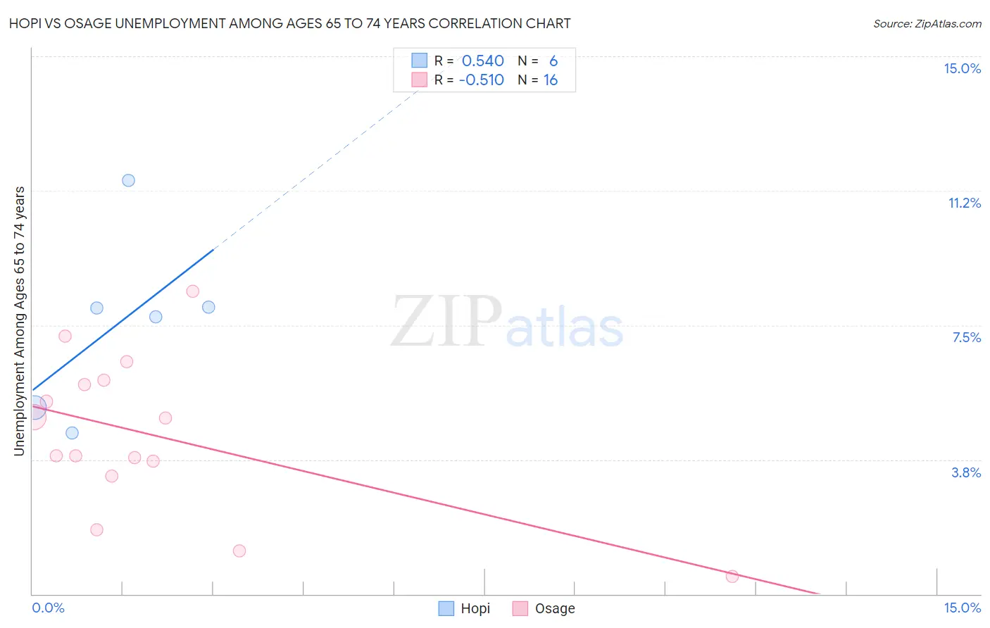 Hopi vs Osage Unemployment Among Ages 65 to 74 years
