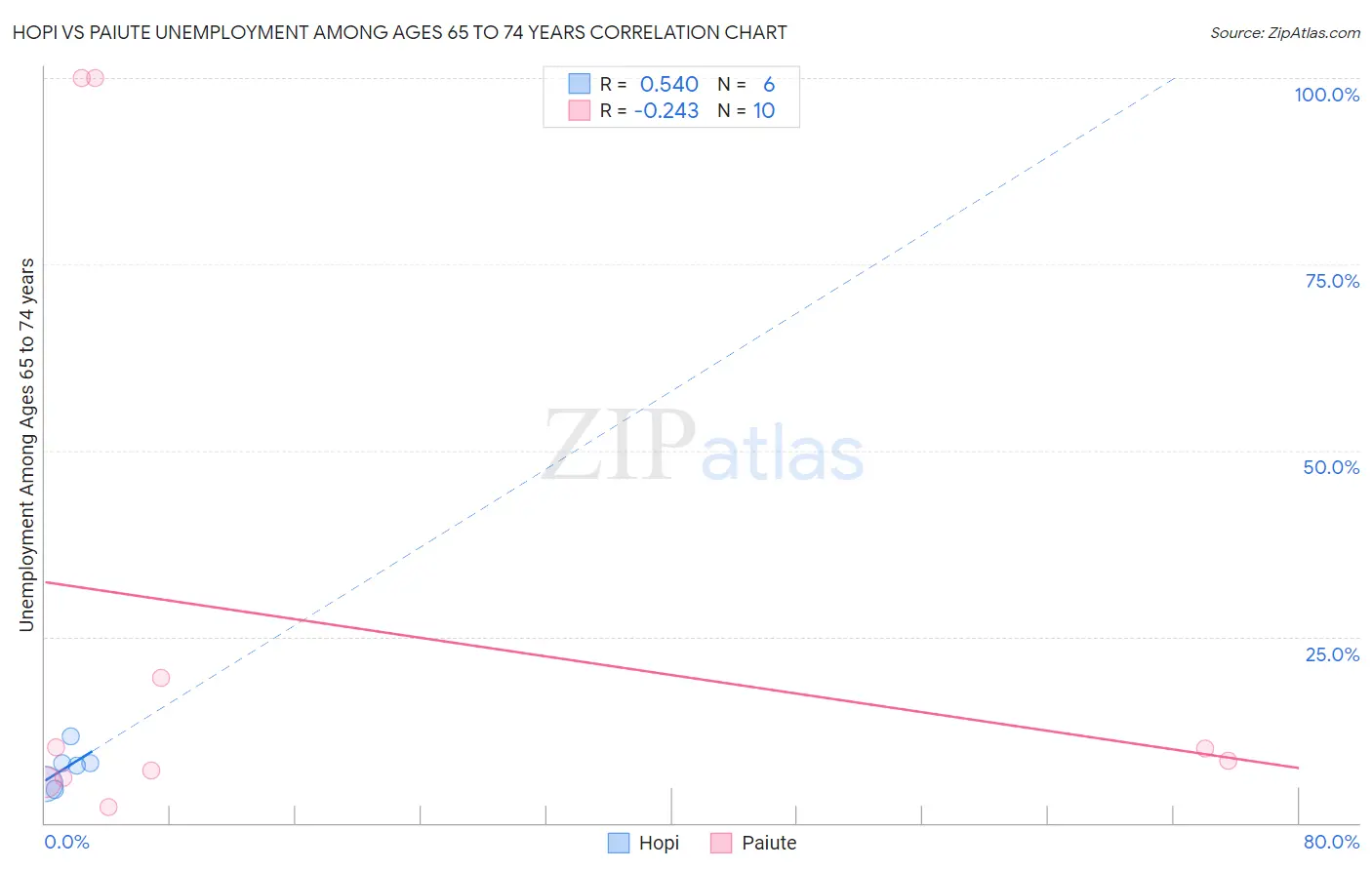 Hopi vs Paiute Unemployment Among Ages 65 to 74 years