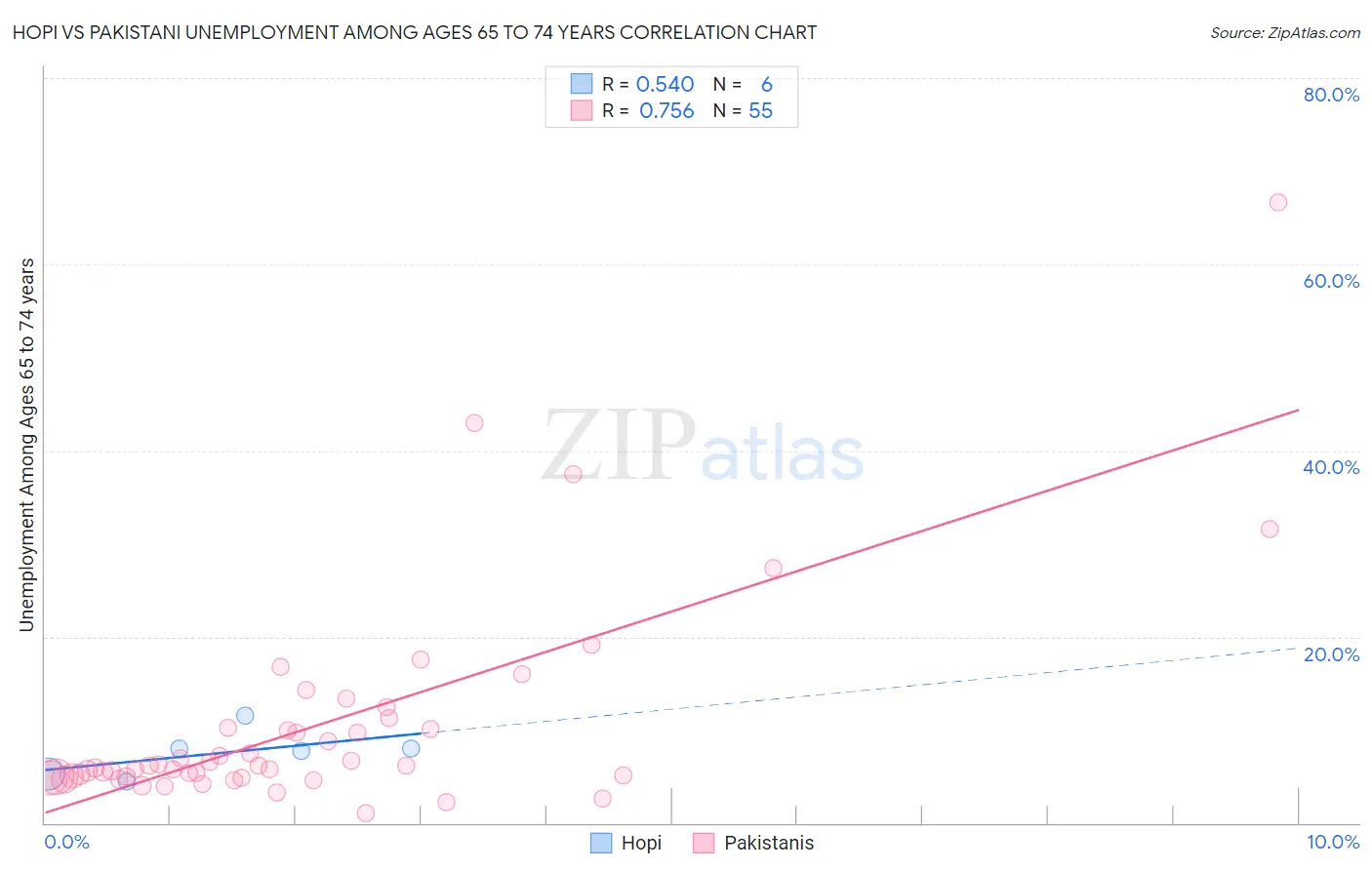 Hopi vs Pakistani Unemployment Among Ages 65 to 74 years