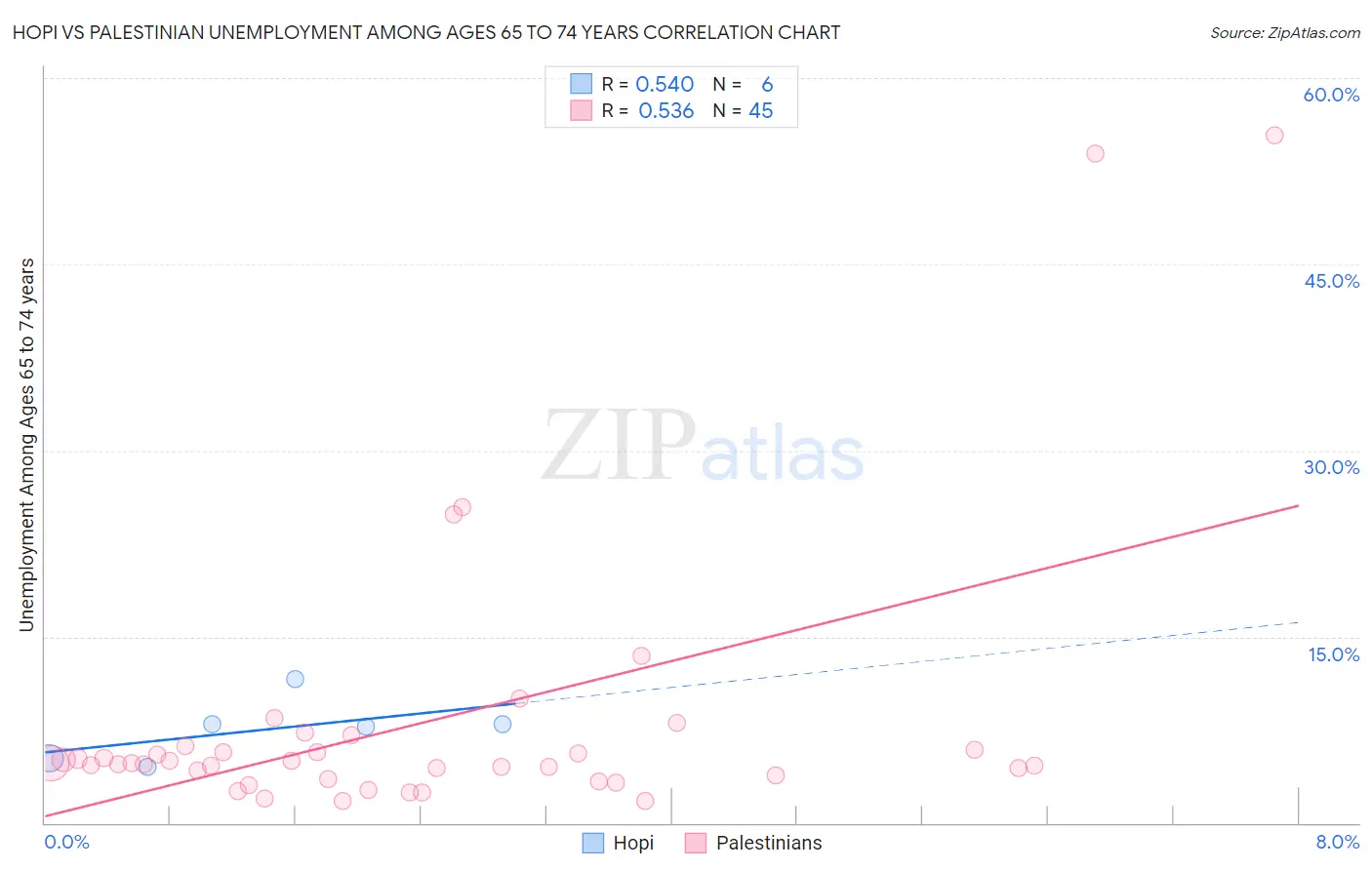 Hopi vs Palestinian Unemployment Among Ages 65 to 74 years