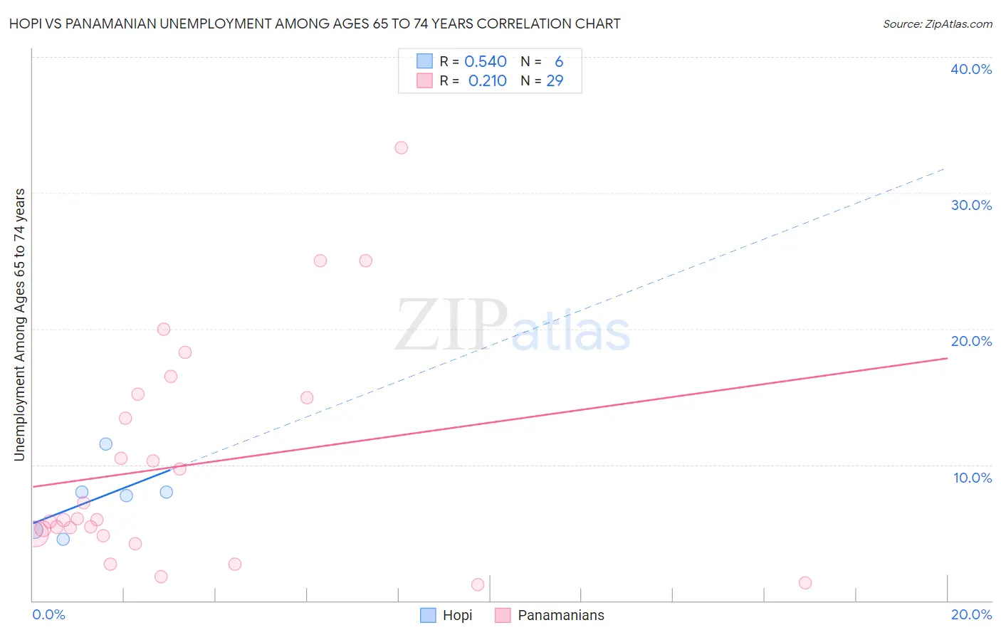 Hopi vs Panamanian Unemployment Among Ages 65 to 74 years