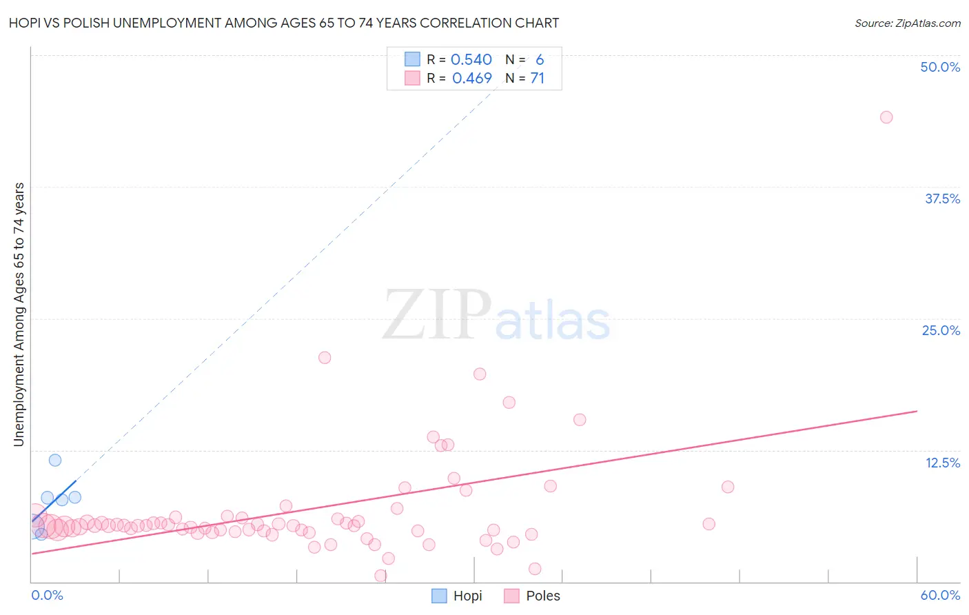 Hopi vs Polish Unemployment Among Ages 65 to 74 years