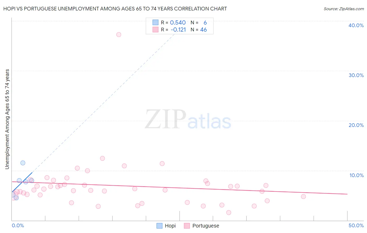 Hopi vs Portuguese Unemployment Among Ages 65 to 74 years