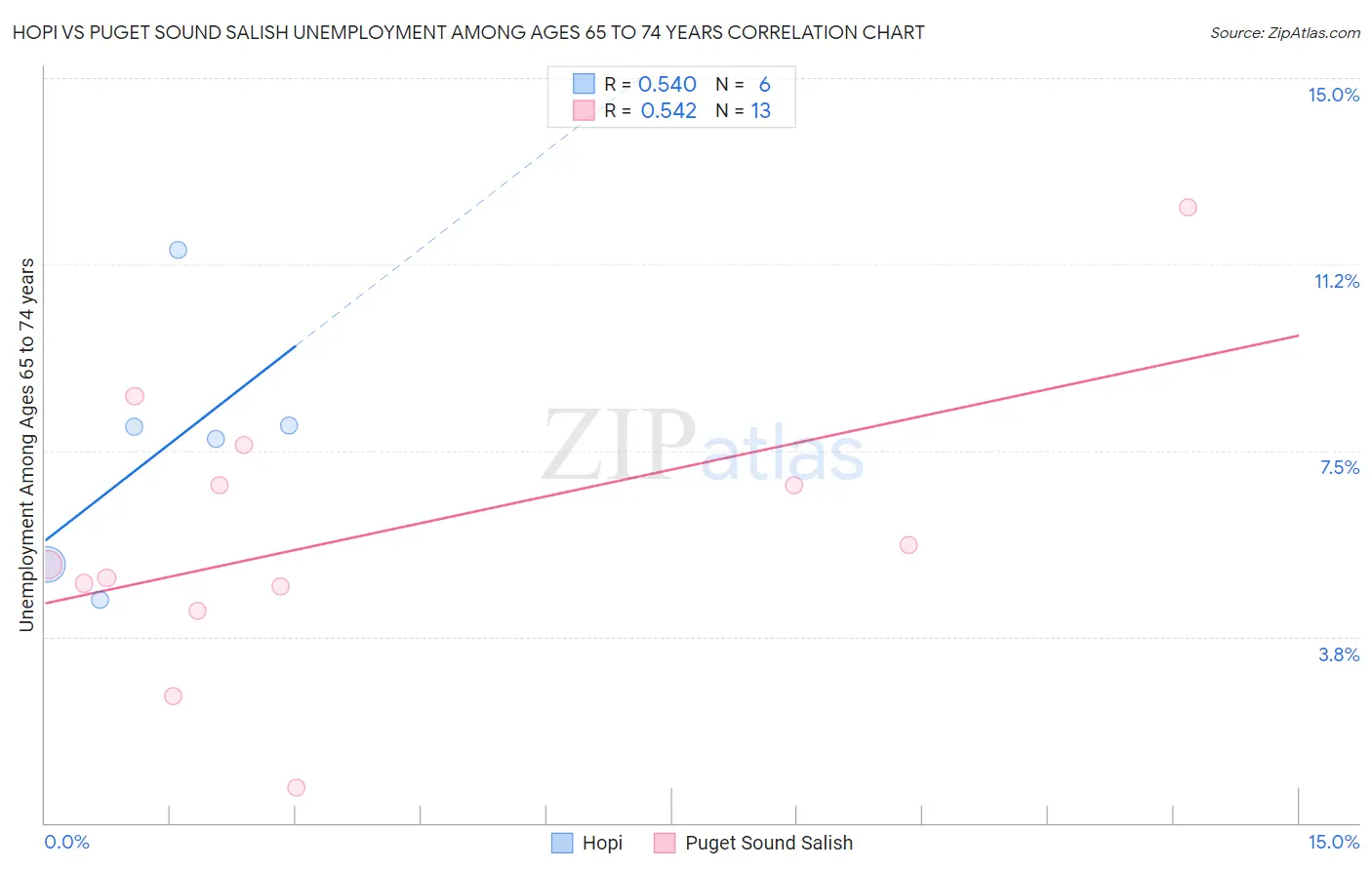 Hopi vs Puget Sound Salish Unemployment Among Ages 65 to 74 years