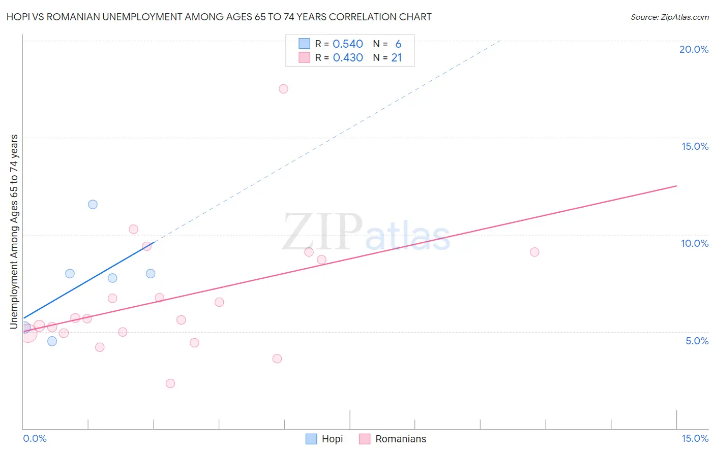 Hopi vs Romanian Unemployment Among Ages 65 to 74 years