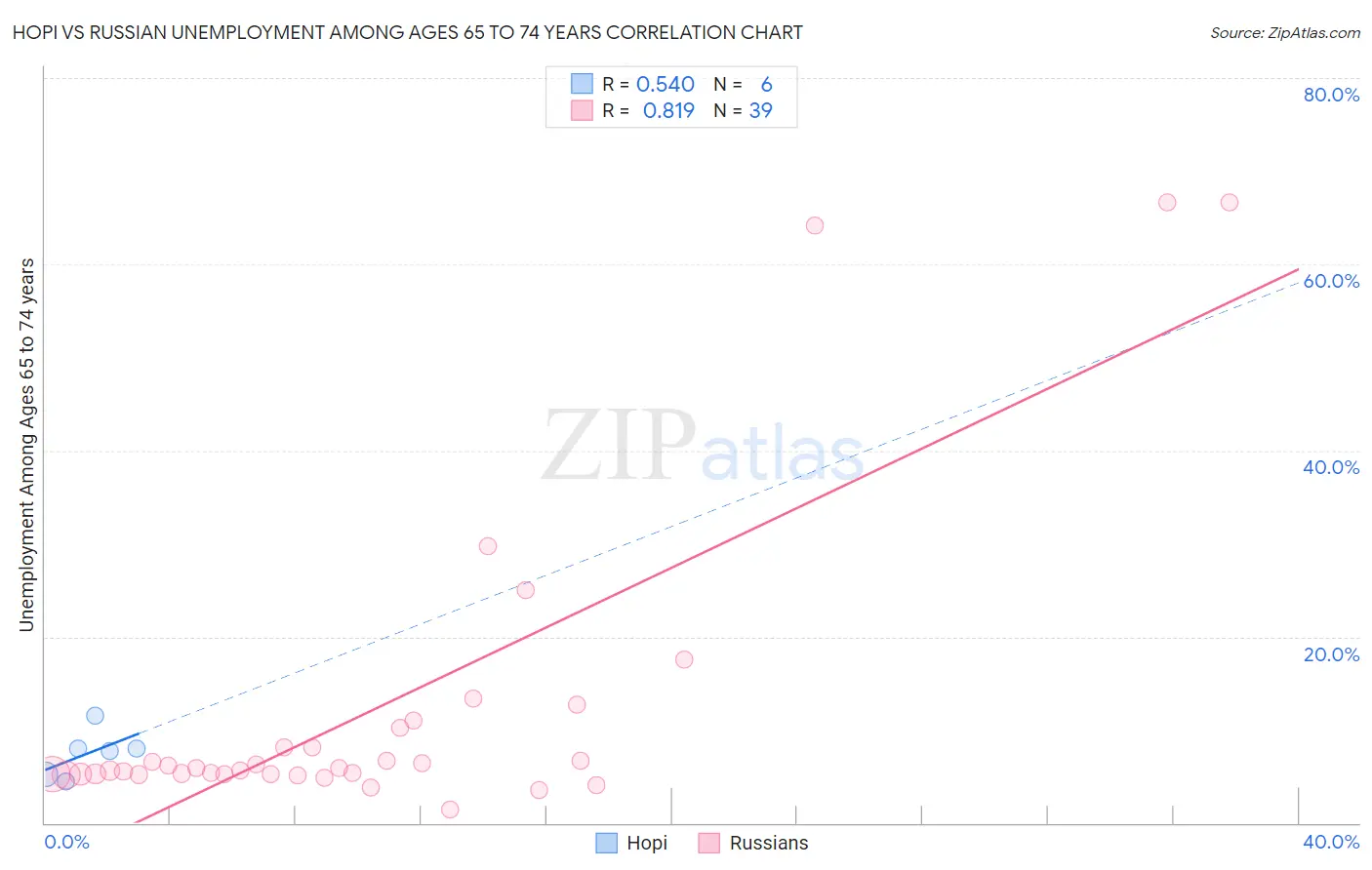 Hopi vs Russian Unemployment Among Ages 65 to 74 years