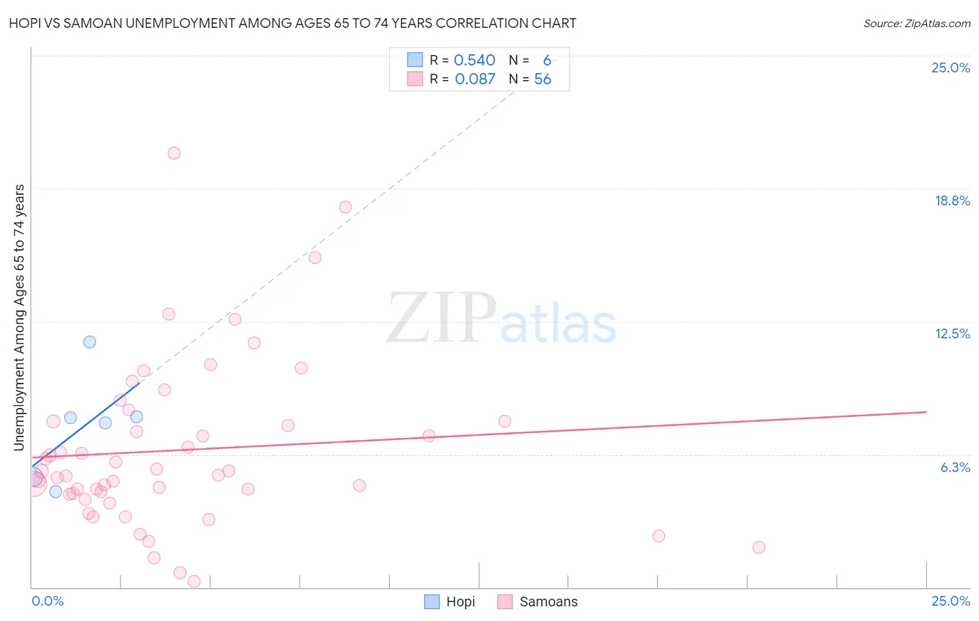 Hopi vs Samoan Unemployment Among Ages 65 to 74 years