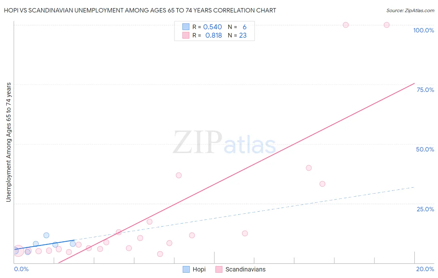 Hopi vs Scandinavian Unemployment Among Ages 65 to 74 years