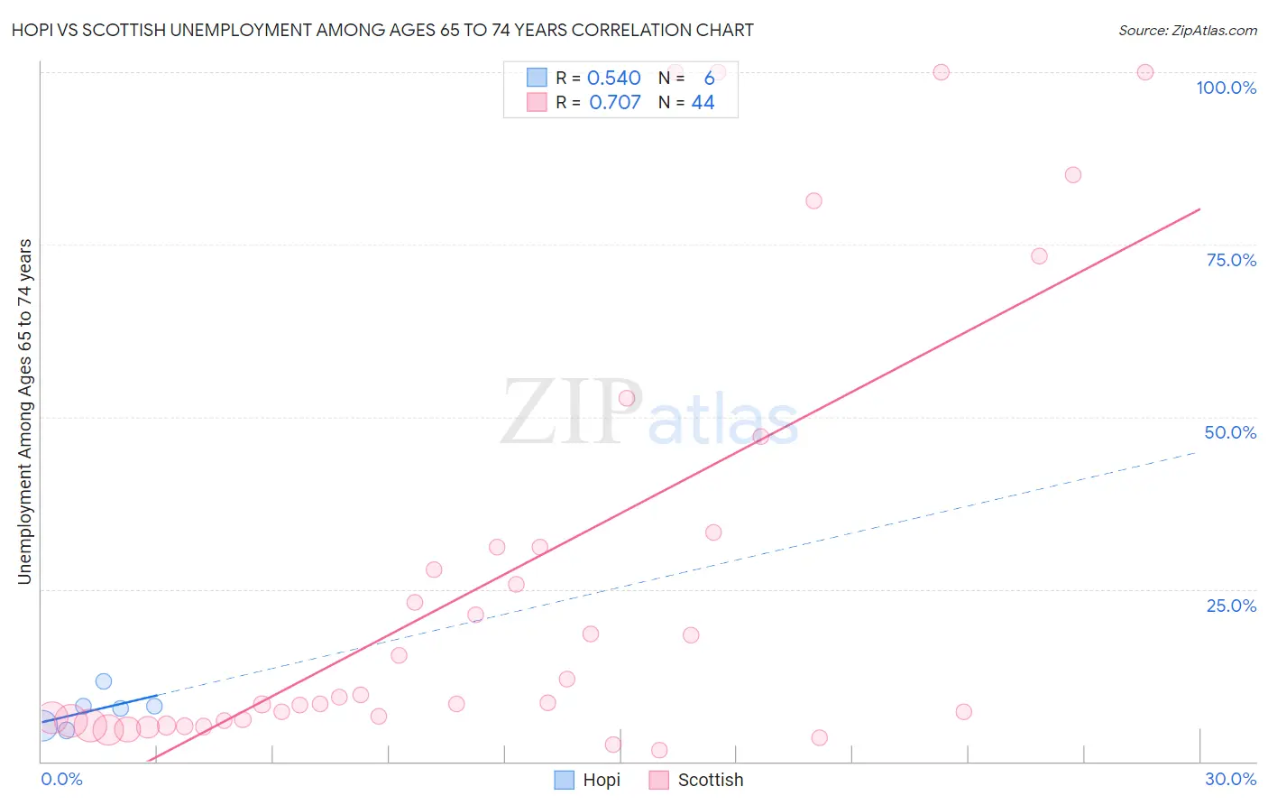 Hopi vs Scottish Unemployment Among Ages 65 to 74 years