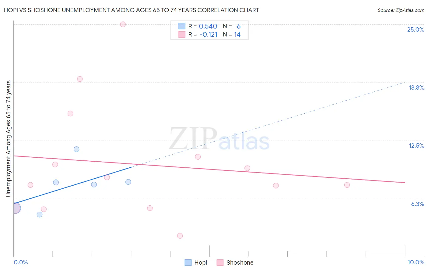 Hopi vs Shoshone Unemployment Among Ages 65 to 74 years