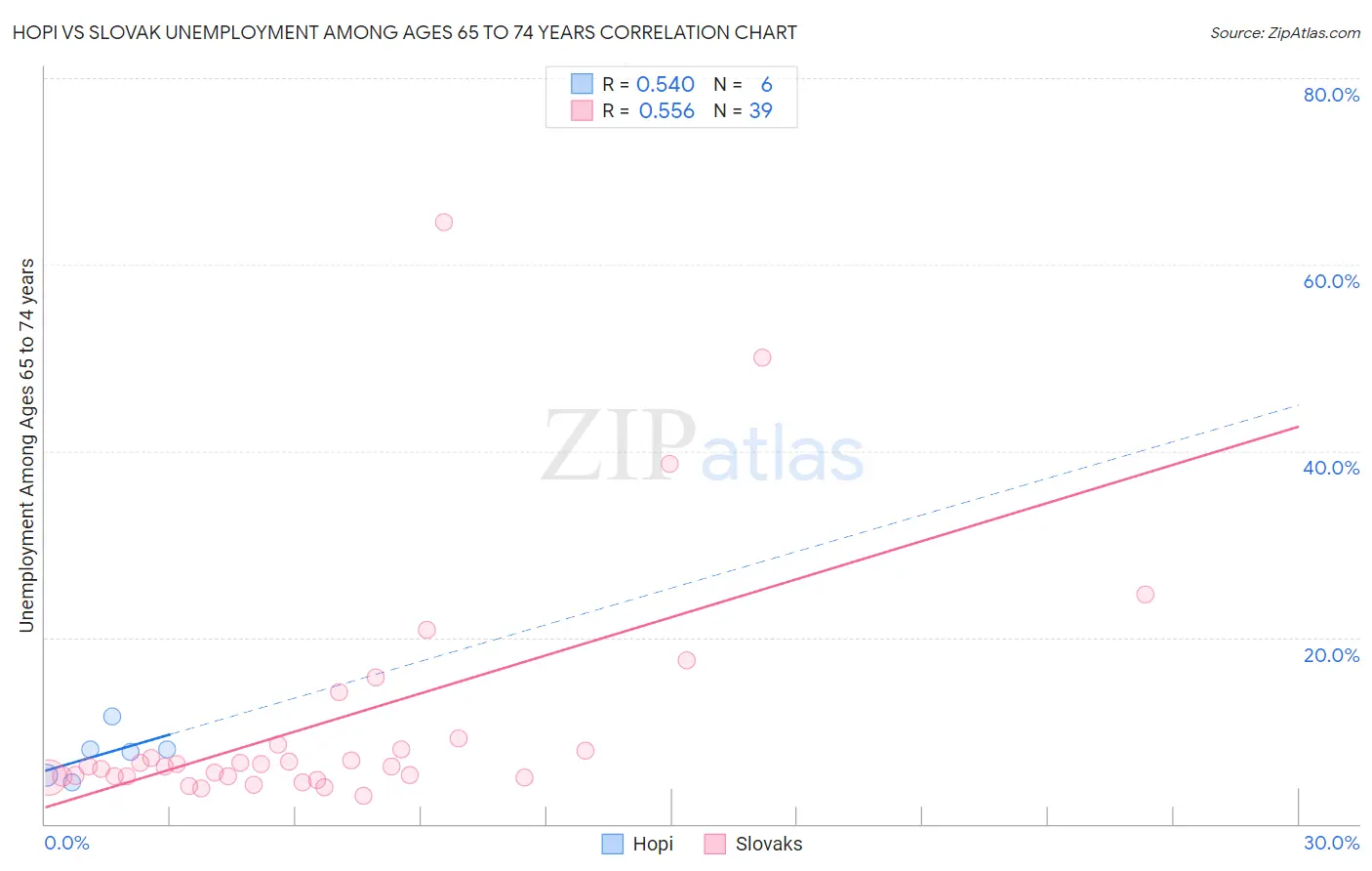 Hopi vs Slovak Unemployment Among Ages 65 to 74 years