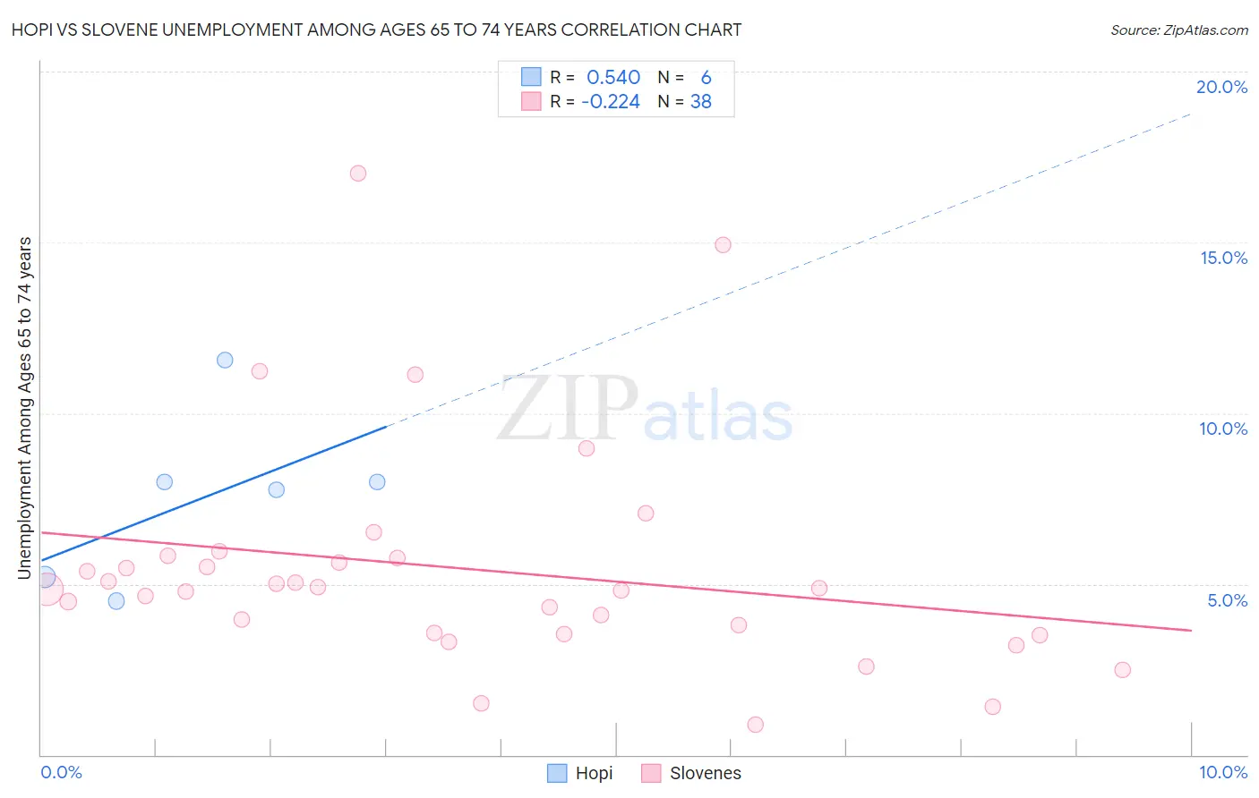 Hopi vs Slovene Unemployment Among Ages 65 to 74 years