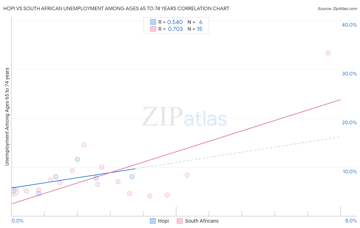 Hopi vs South African Unemployment Among Ages 65 to 74 years