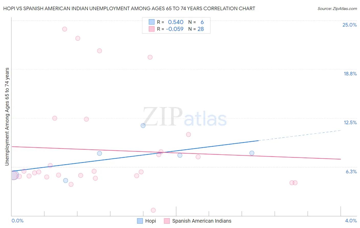 Hopi vs Spanish American Indian Unemployment Among Ages 65 to 74 years