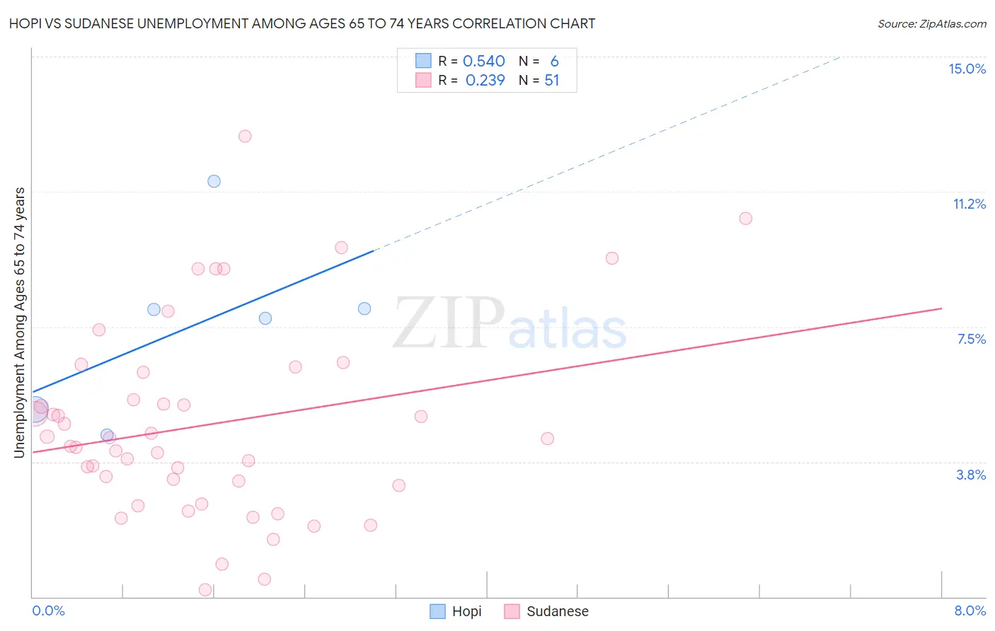 Hopi vs Sudanese Unemployment Among Ages 65 to 74 years