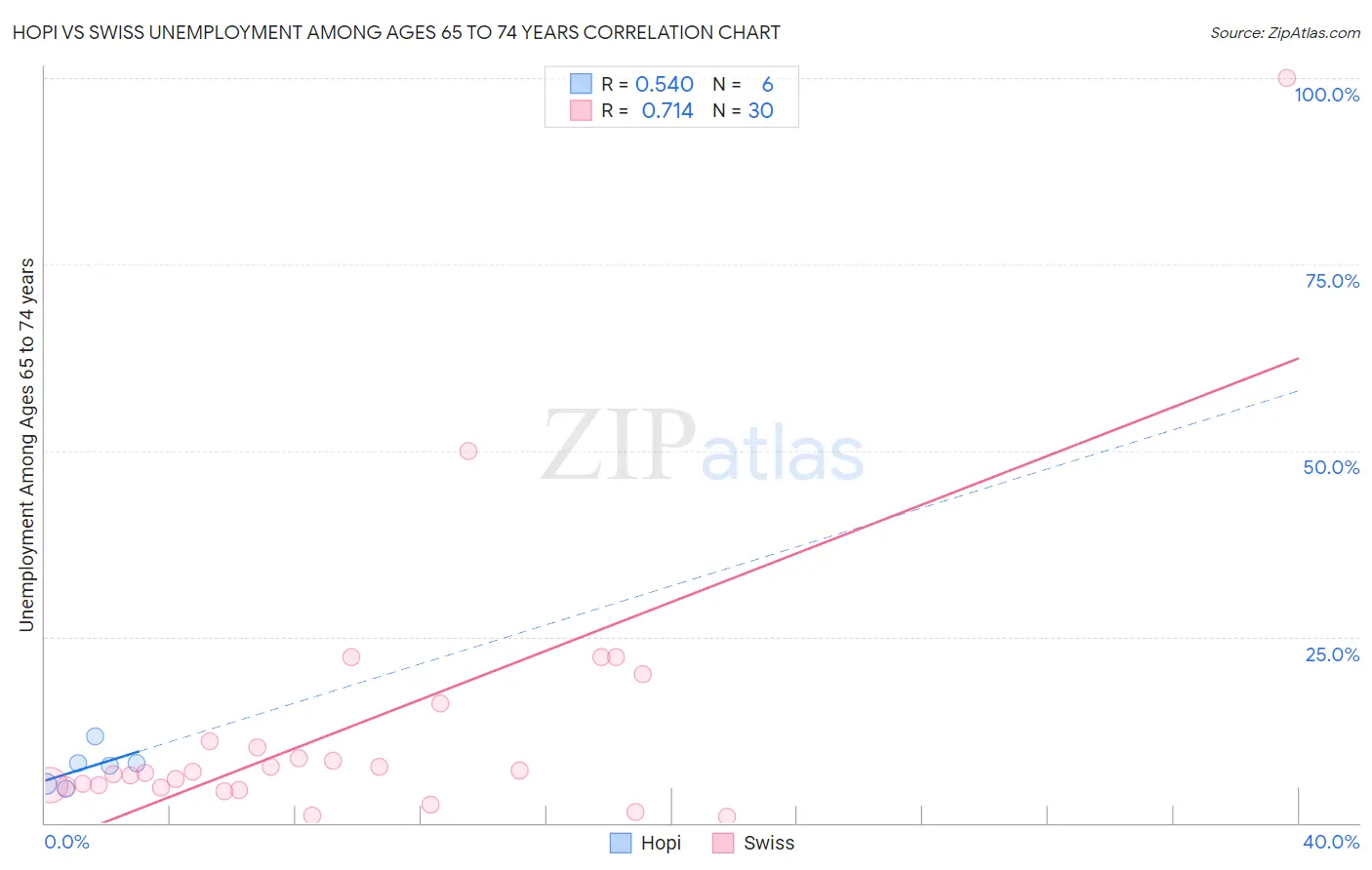 Hopi vs Swiss Unemployment Among Ages 65 to 74 years